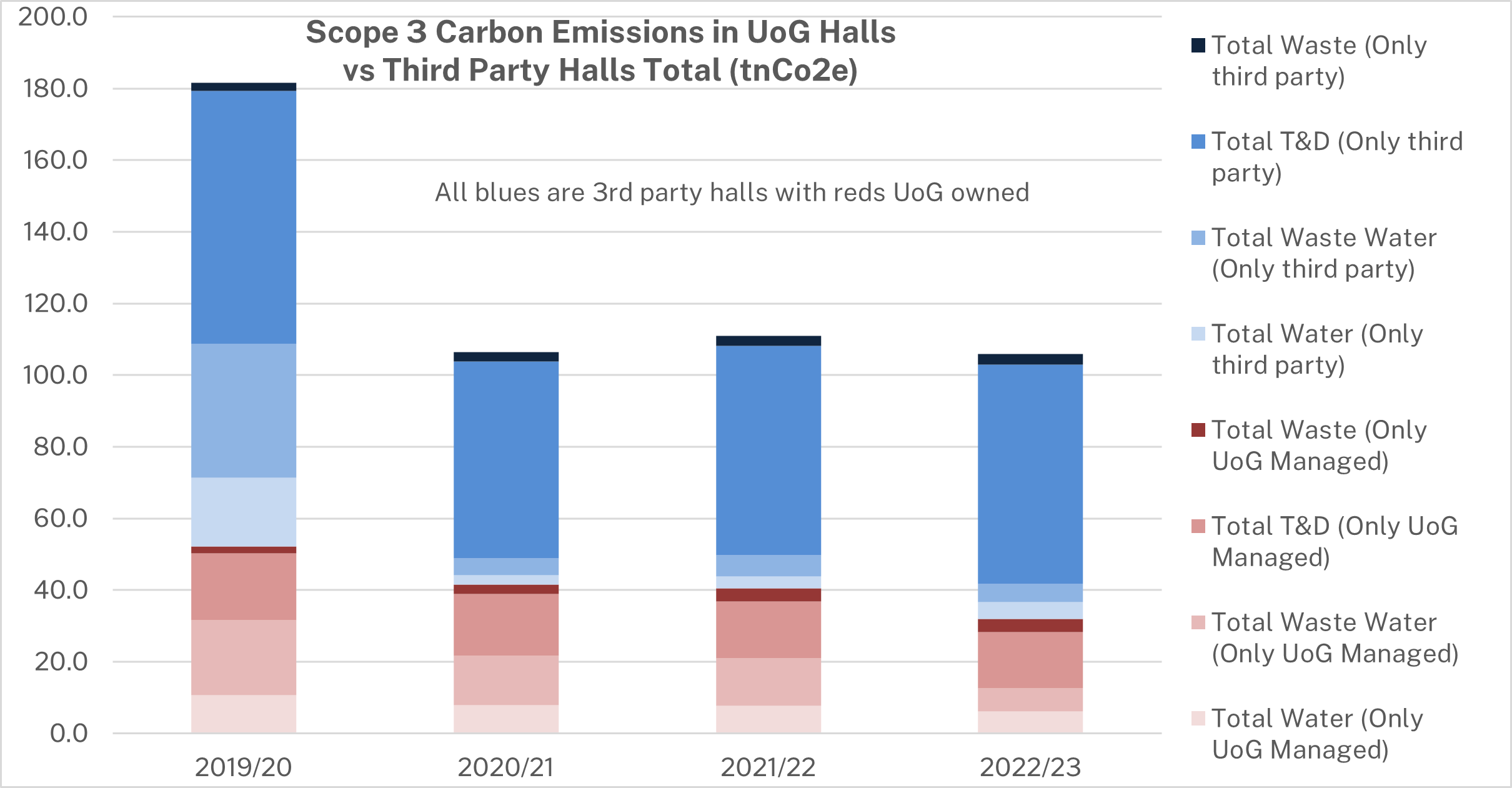 Scope 3 Carbon Emissions in UoG Halls  vs Third Party Halls Total (tnCo2e)