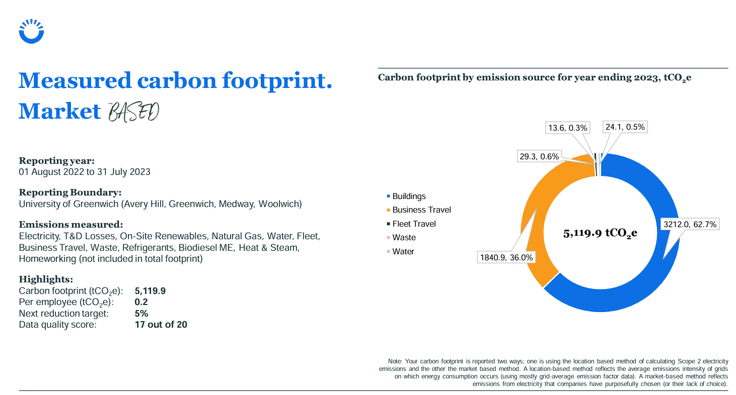 2021-22 Carbon Footprint Graph