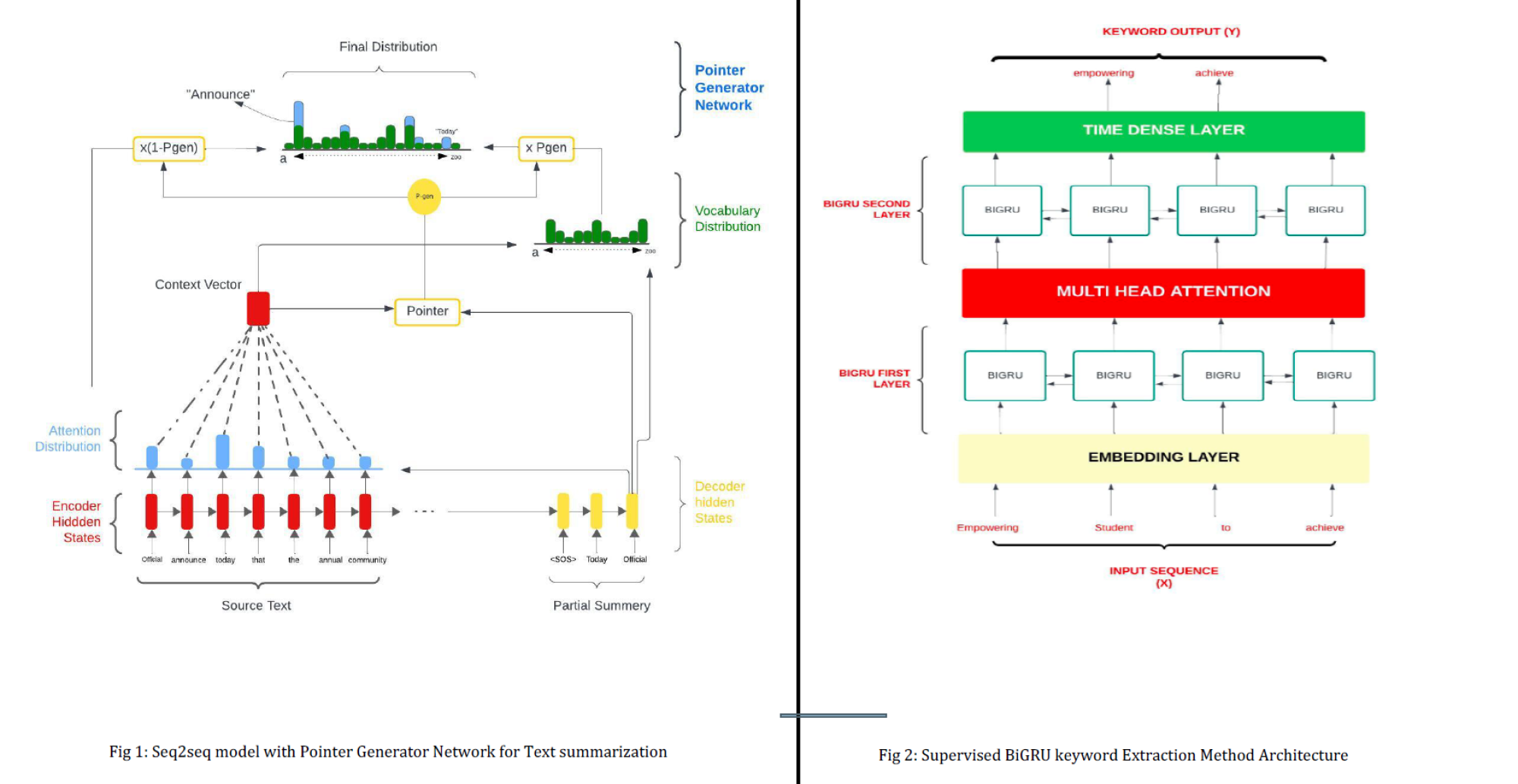 A screenshot of two figures from the text summarisation project. Fig 1: Seq2seq model with Pointer Generator Network for Text summarization and Fig 2: Supervised BiGRU keyword Extraction Method Architecture