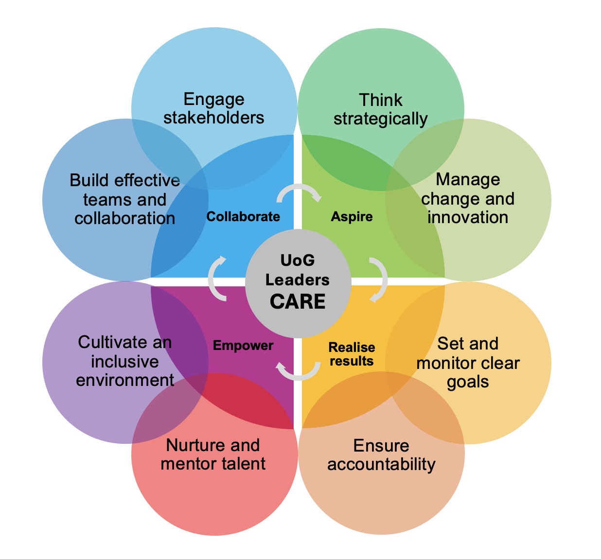 CARE Model - Greenwich Leadership Framework | People Directorate ...